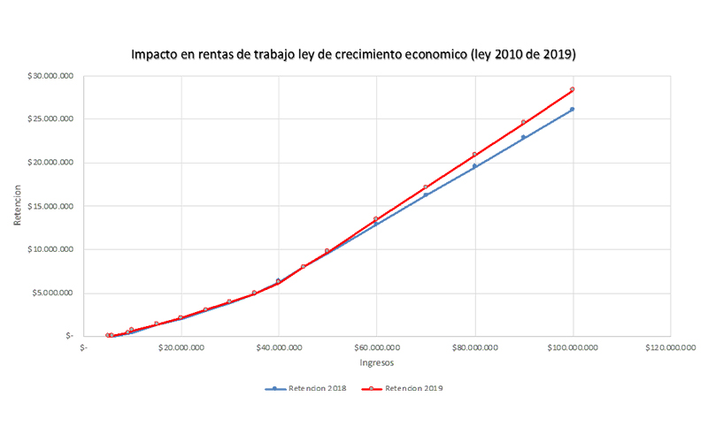 como impacta la ley de crecimiento economico